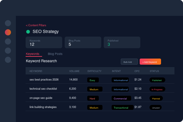 Keyword research table showing search volume, difficulty badges, intent classification, CPC data, and status tracking